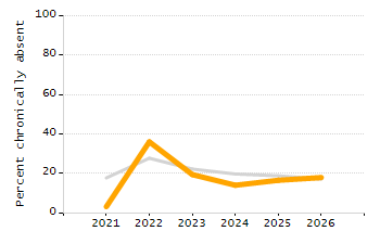 Organization Total Enrollment percentage chart