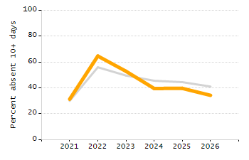 Organization Total Enrollment percentage chart