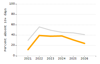 Percentage of school-aged residents enrolled in public school chart