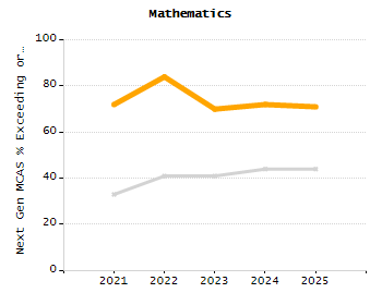 Student attendance absent ten or more days each year chart