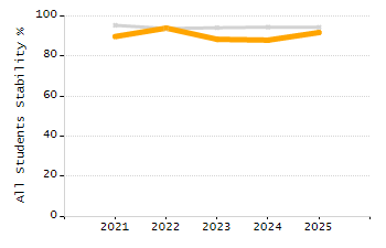 Organization Total Enrollment percentage chart