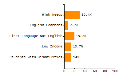 Percentage of students suspended out-of-school at least once chart