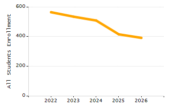 Percentage of school-aged residents enrolled in public school chart