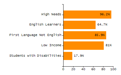Percentage of kindergarten students enrolled full-day kindergarten line chart