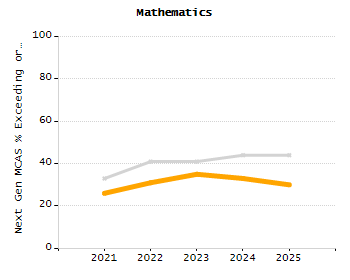 Organization Total Enrollment percentage chart
