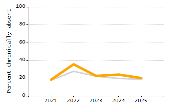 Percentage of students suspended in-school at least once chart