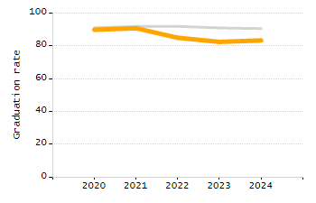 Percentage of kindergarten students enrolled full-day kindergarten line chart