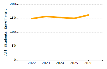 Percentage of kindergarten students enrolled full-day kindergarten line chart