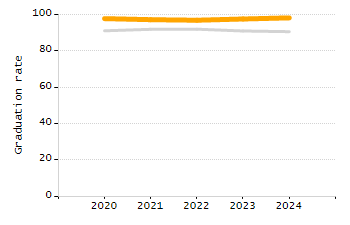 Percentage of kindergarten students enrolled full-day kindergarten line chart
