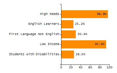 4-year cohort graduation rate chart