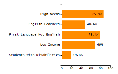 Percentage of school-aged residents enrolled in public school chart