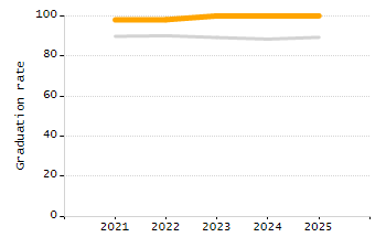 Percentage of students suspended out-of-school at least once chart