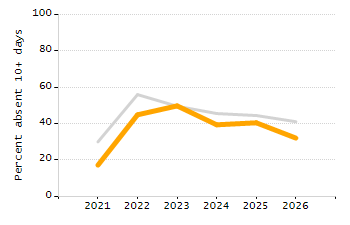 Organization Total Enrollment percentage chart