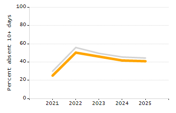 Percentage of kindergarten students enrolled full-day kindergarten line chart