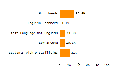 Percentage of school-aged residents enrolled in public school chart