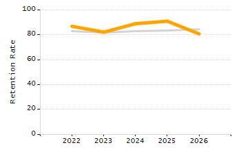 Percentage of kindergarten students enrolled full-day kindergarten line chart