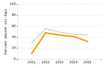 Percentage of students suspended in-school at least once chart