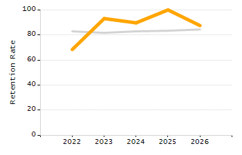 Organization Total Enrollment percentage chart
