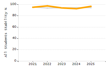 Percentage of kindergarten students enrolled full-day kindergarten line chart