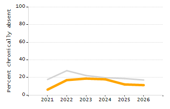 Percentage of kindergarten students enrolled full-day kindergarten line chart