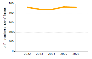 Student attendance absent ten or more days each year chart