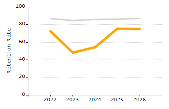 Percentage of kindergarten students enrolled full-day kindergarten line chart
