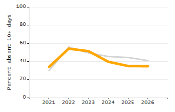 Percentage of kindergarten students enrolled full-day kindergarten line chart