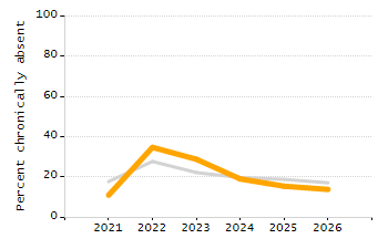 Dropout rate chart