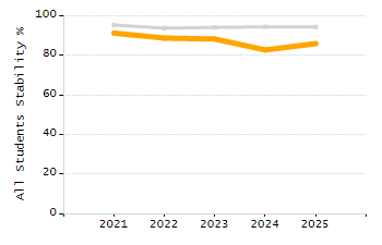 Stability rate chart