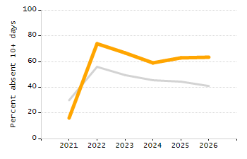 Organization Total Enrollment percentage chart