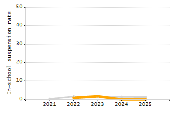 Organization Total Enrollment percentage chart