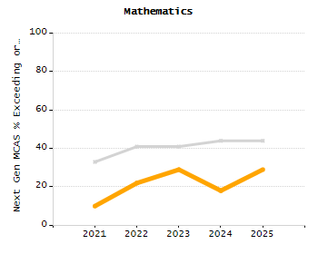 Organization Total Enrollment percentage chart