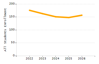 Percentage of kindergarten students enrolled full-day kindergarten line chart