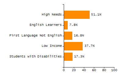 4-year cohort graduation rate chart