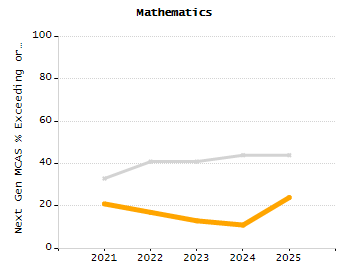 Percentage of kindergarten students enrolled full-day kindergarten line chart