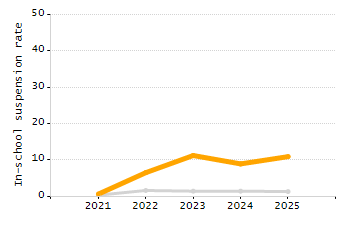 Organization Total Enrollment percentage chart