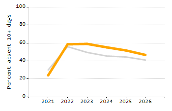 Dropout rate chart