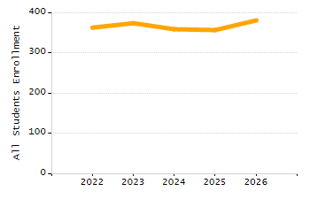 Organization Total Enrollment percentage chart