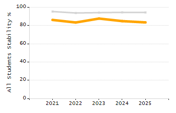 Percentage of kindergarten students enrolled full-day kindergarten line chart