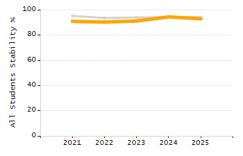 Dropout rate chart