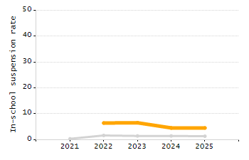Dropout rate chart