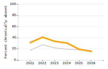4-year cohort graduation rate chart