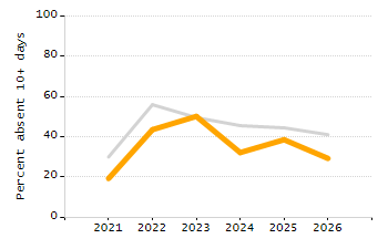 Chronically absent rate chart