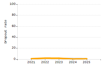 5-year cohort graduation rate chart