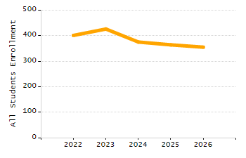 5-year cohort graduation rate chart