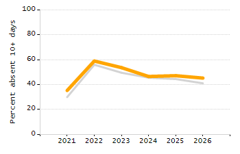 Student attendance absent ten or more days each year chart