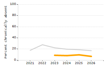 Organization Total Enrollment percentage chart