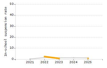 4-year cohort graduation rate chart