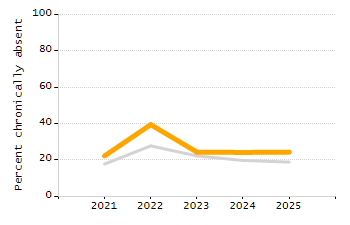 Percentage of kindergarten students enrolled full-day kindergarten line chart
