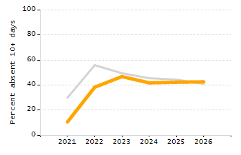 4-year cohort graduation rate chart